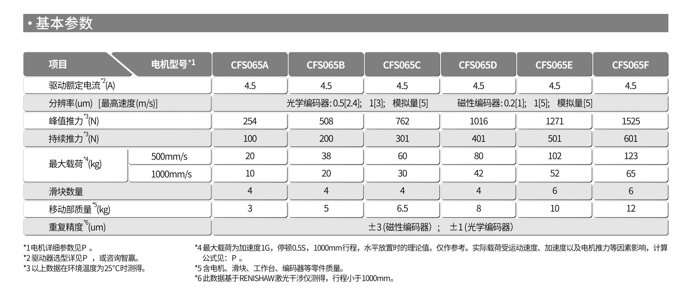 智贏直線(xiàn)模組CMW170基本參數(shù).jpg